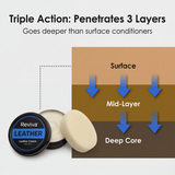 Reviva – Triple Action Leather Restoration Cream